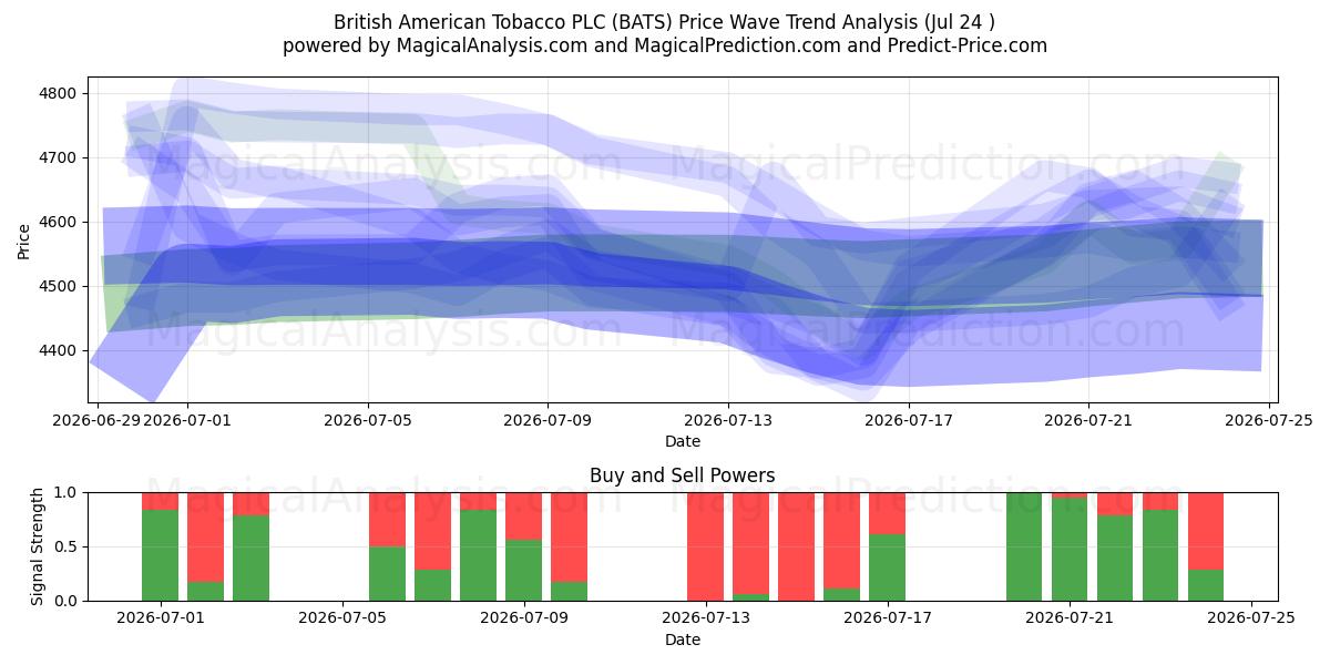  British American Tobacco PLC (BATS) Support and Resistance area (23 Jul) 
