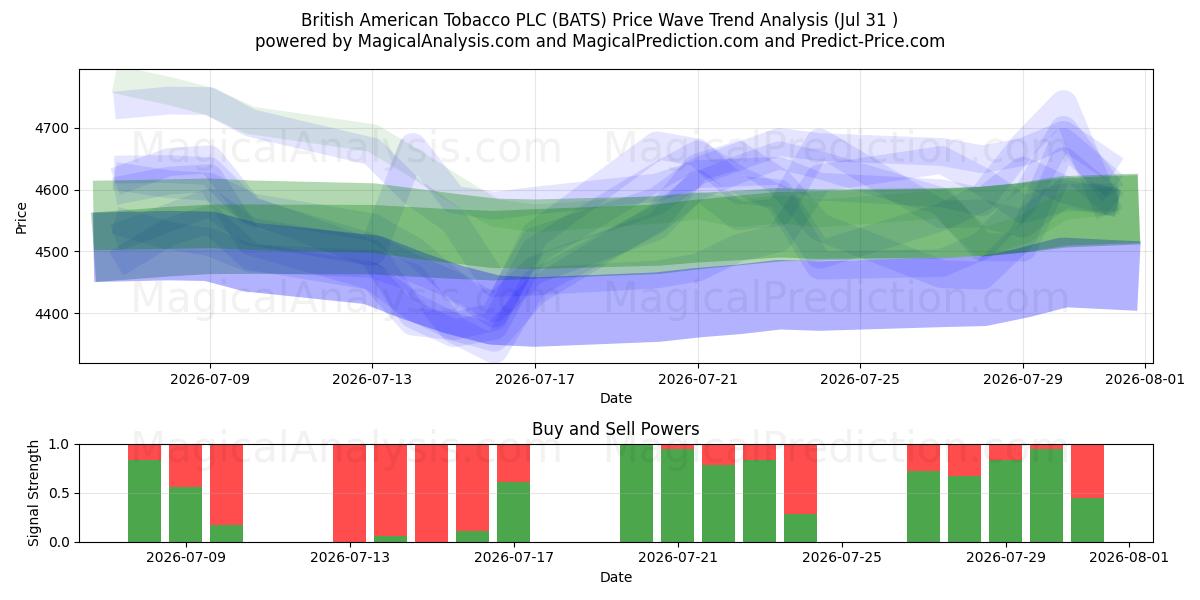  British American Tobacco PLC (BATS) Support and Resistance area (30 Jul) 