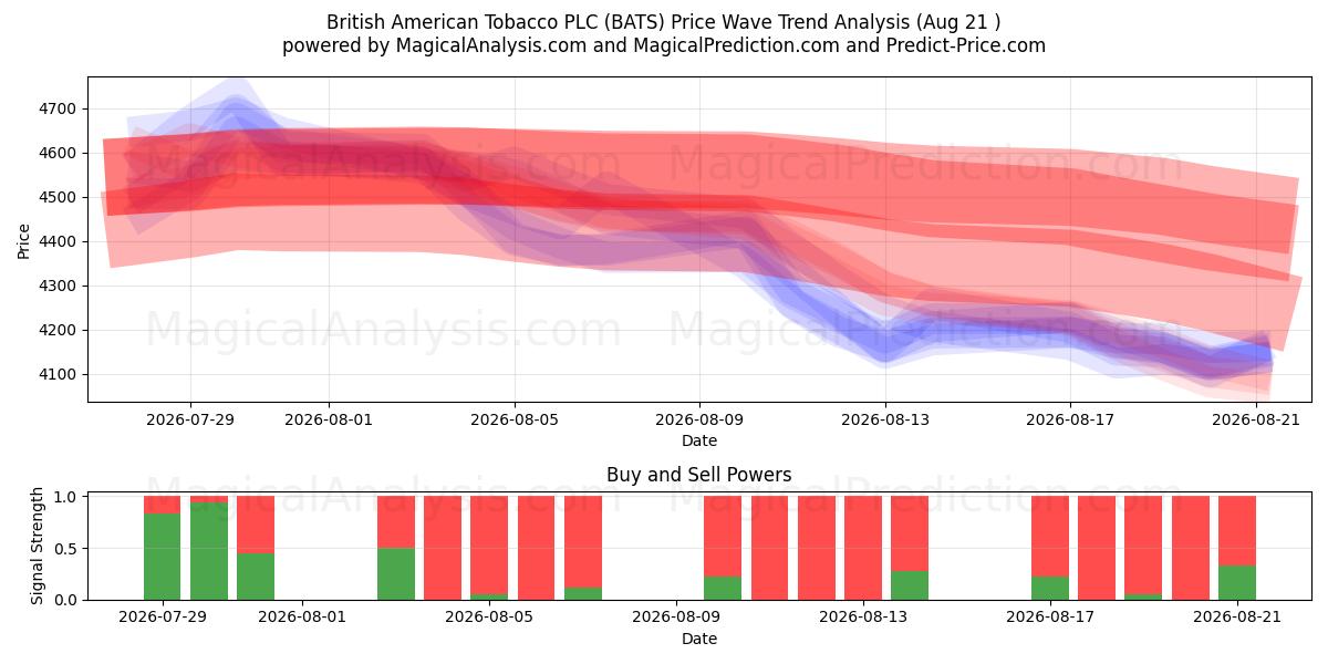  British American Tobacco PLC (BATS) Support and Resistance area (20 Aug) 