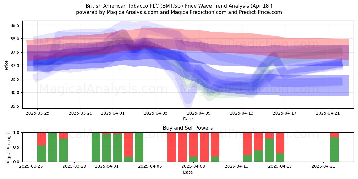  British American Tobacco PLC (BMT.SG) Support and Resistance area (18 Apr) 
