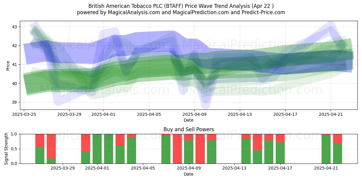  British American Tobacco PLC (BTAFF) Support and Resistance area (22 Apr) 