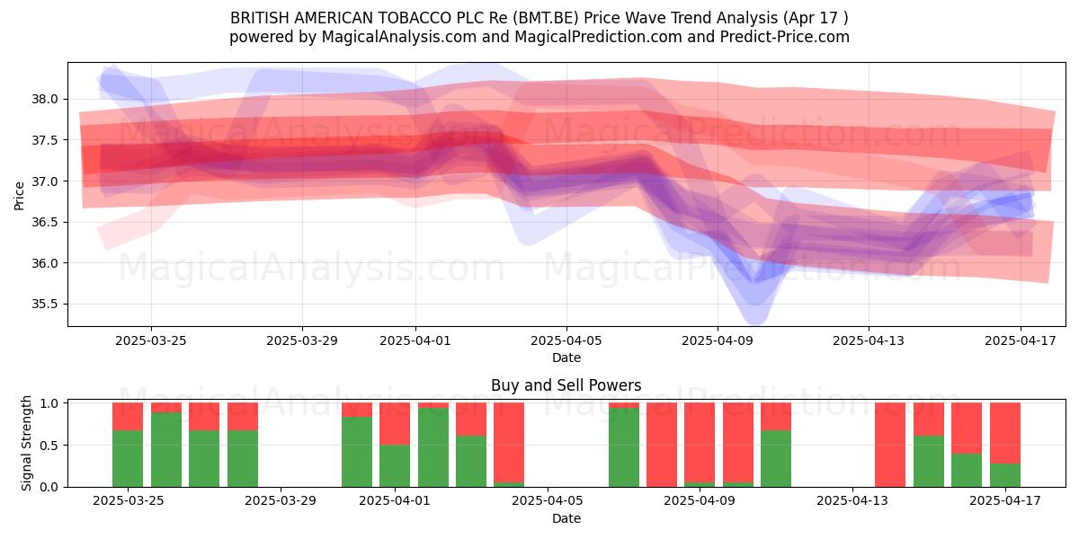  BRITISH AMERICAN TOBACCO PLC Re (BMT.BE) Support and Resistance area (17 Apr) 