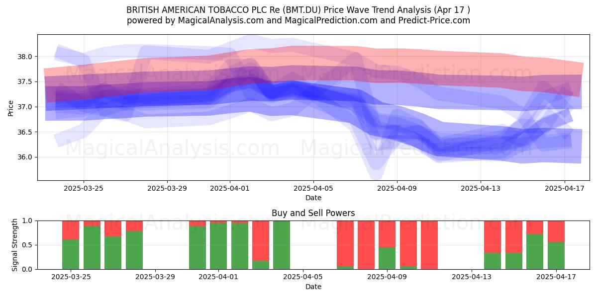  BRITISH AMERICAN TOBACCO PLC Re (BMT.DU) Support and Resistance area (17 Apr) 