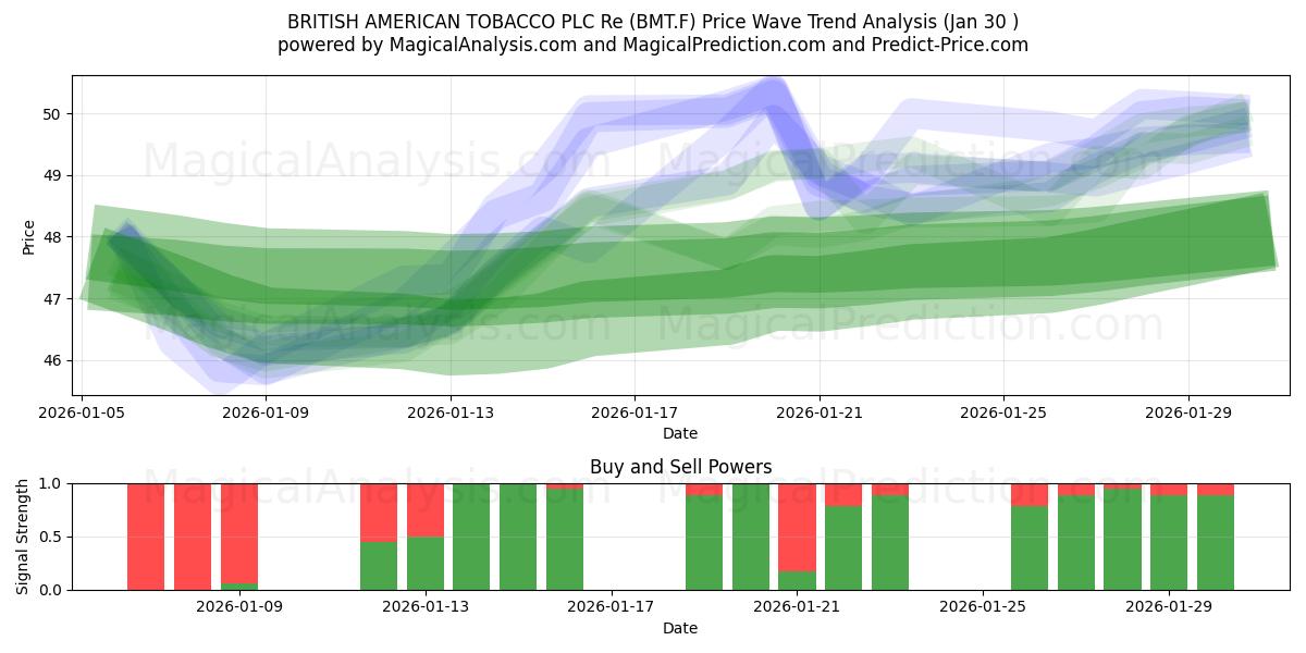  BRITISH AMERICAN TOBACCO PLC Re (BMT.F) Support and Resistance area (29 Jan) 