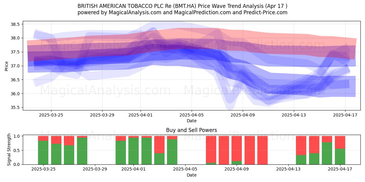  BRITISH AMERICAN TOBACCO PLC Re (BMT.HA) Support and Resistance area (17 Apr) 