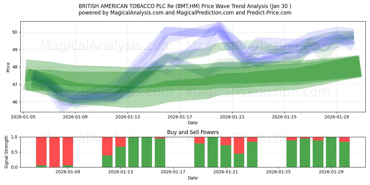  BRITISH AMERICAN TOBACCO PLC Re (BMT.HM) Support and Resistance area (29 Jan) 