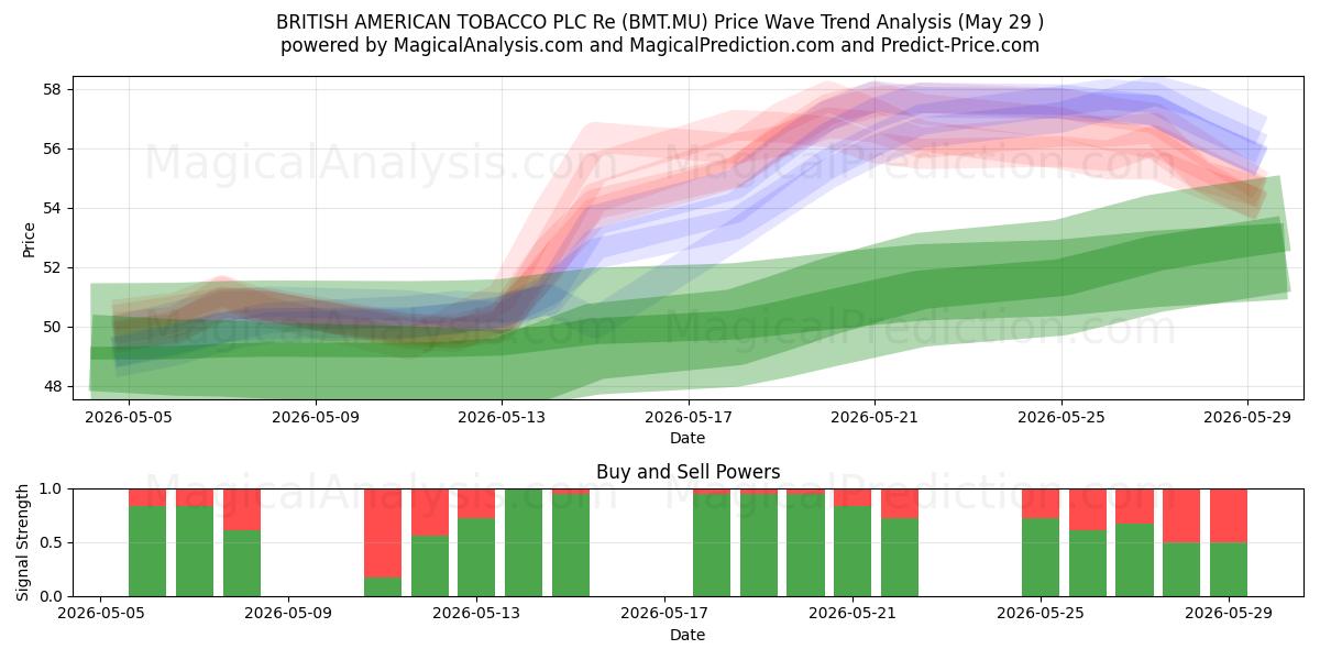  BRITISH AMERICAN TOBACCO PLC Re (BMT.MU) Support and Resistance area (28 May) 