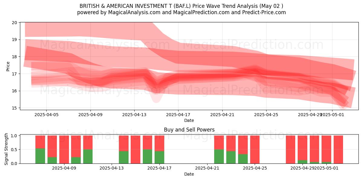BRITISH & AMERICAN INVESTMENT T (BAF.L) Support and Resistance area (02 May) BRITISH & AMERICAN INVESTMENT T (BAF.L) Support and Resistance area (02 May)