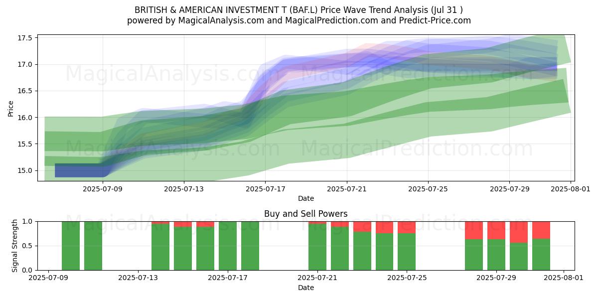  BRITISH & AMERICAN INVESTMENT T (BAF.L) Support and Resistance area (30 Jul) 