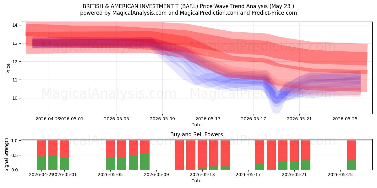  BRITISH & AMERICAN INVESTMENT T (BAF.L) Support and Resistance area (22 May) 