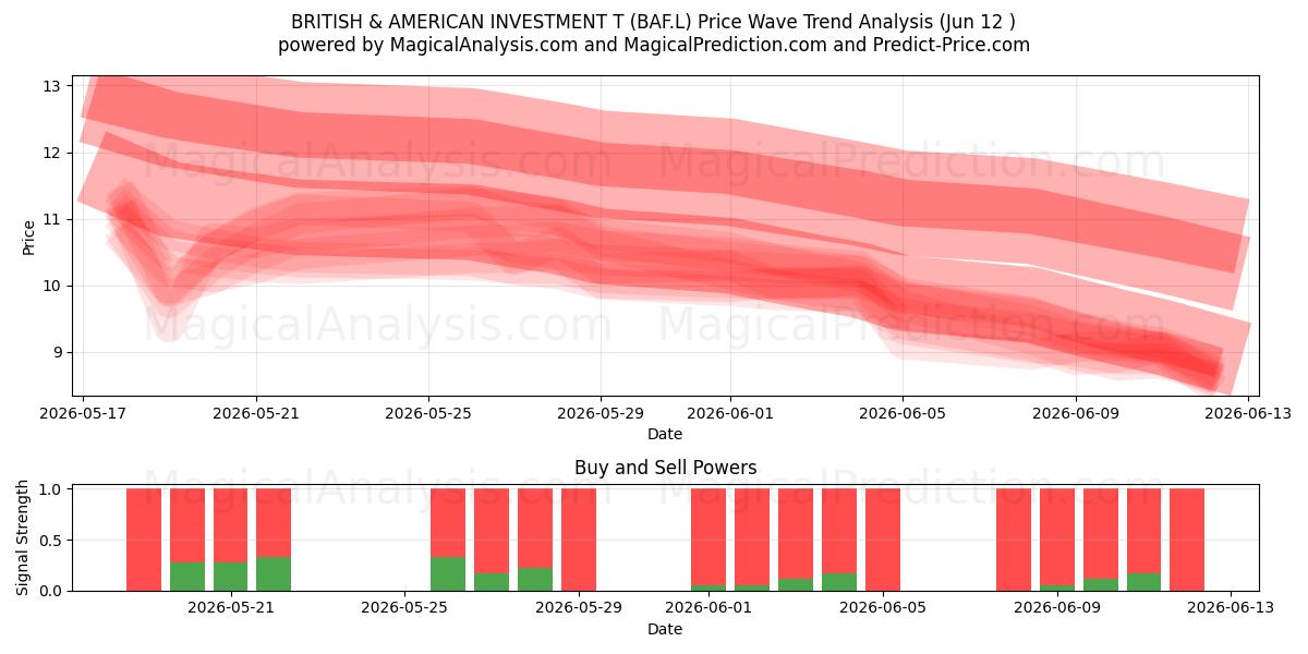  BRITISH & AMERICAN INVESTMENT T (BAF.L) Support and Resistance area (11 Jun) 