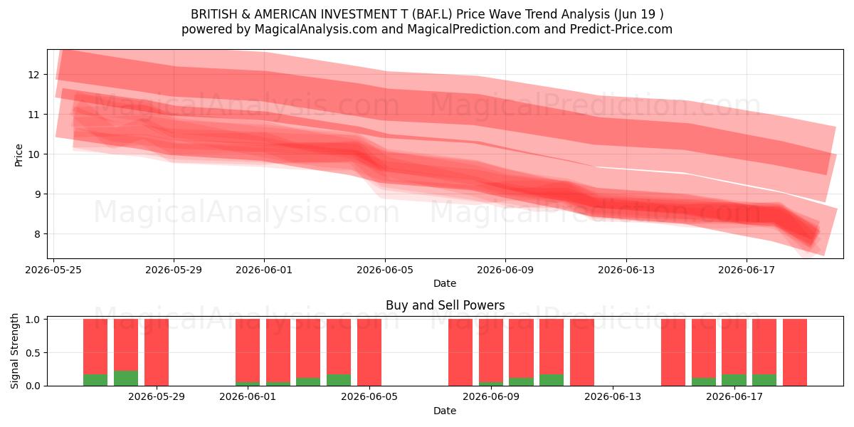  BRITISH & AMERICAN INVESTMENT T (BAF.L) Support and Resistance area (18 Jun) 