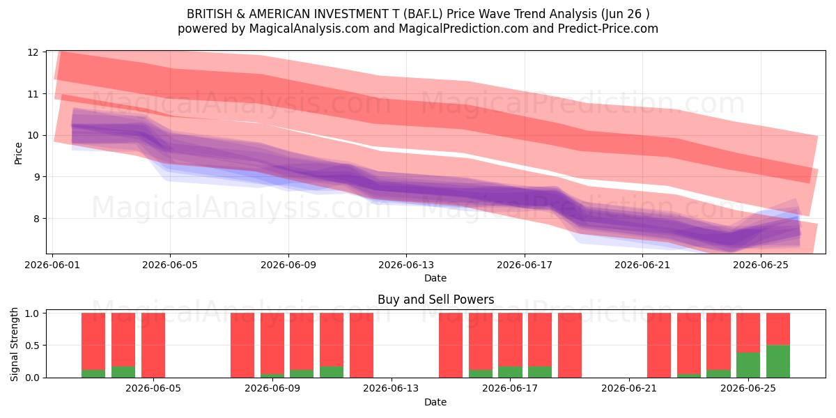  BRITISH & AMERICAN INVESTMENT T (BAF.L) Support and Resistance area (25 Jun) 