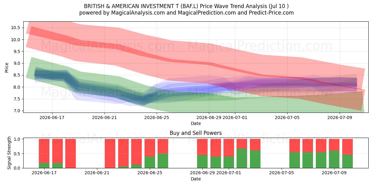  BRITISH & AMERICAN INVESTMENT T (BAF.L) Support and Resistance area (09 Jul) 