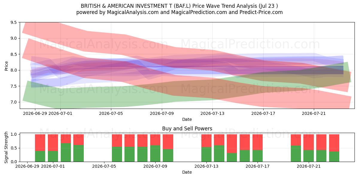  BRITISH & AMERICAN INVESTMENT T (BAF.L) Support and Resistance area (22 Jul) 