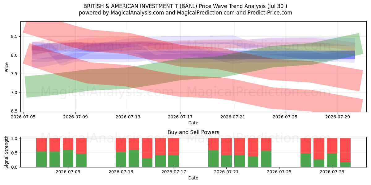  BRITISH & AMERICAN INVESTMENT T (BAF.L) Support and Resistance area (29 Jul) 