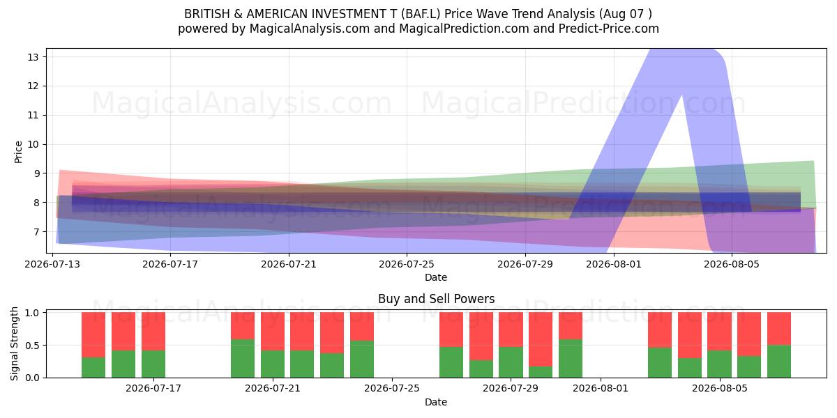  BRITISH & AMERICAN INVESTMENT T (BAF.L) Support and Resistance area (06 Aug) 
