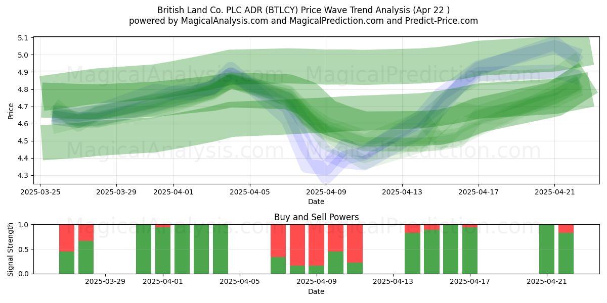  British Land Co. PLC ADR (BTLCY) Support and Resistance area (22 Apr) 