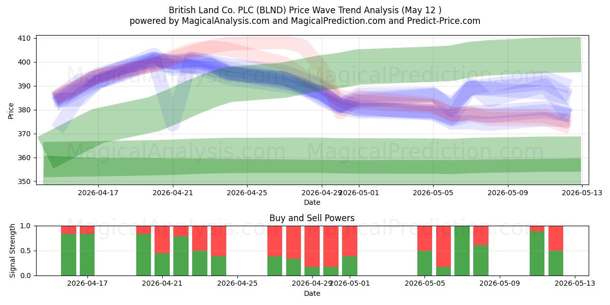  British Land Co. PLC (BLND) Support and Resistance area (11 May) 