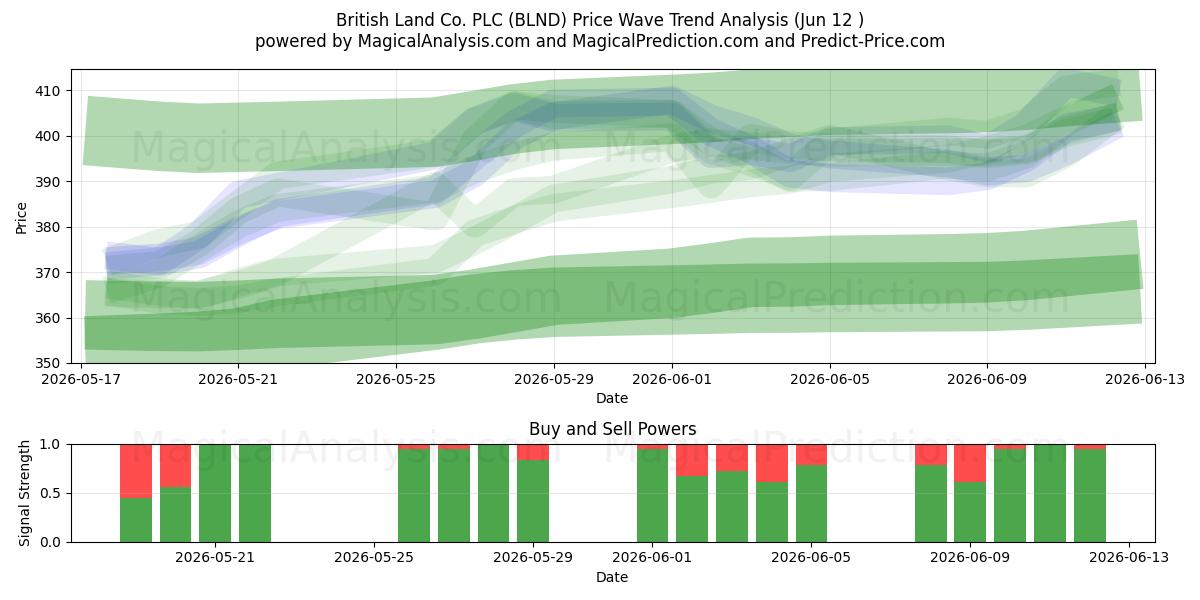  British Land Co. PLC (BLND) Support and Resistance area (11 Jun) 