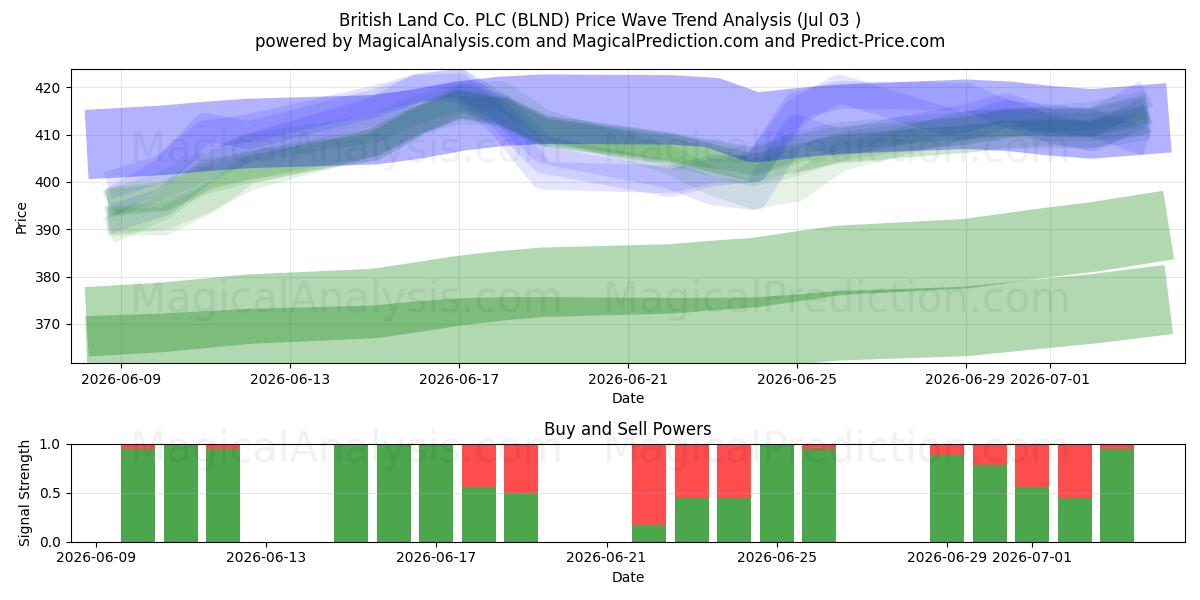  British Land Co. PLC (BLND) Support and Resistance area (02 Jul) 