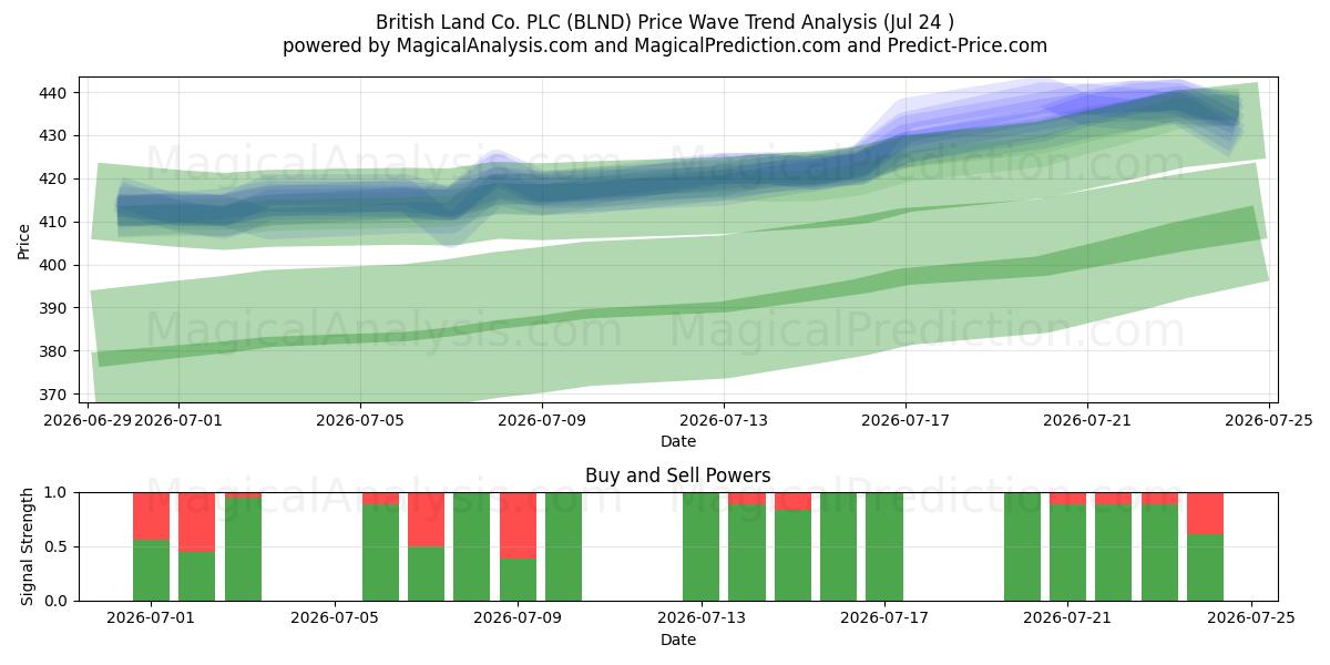  British Land Co. PLC (BLND) Support and Resistance area (23 Jul) 