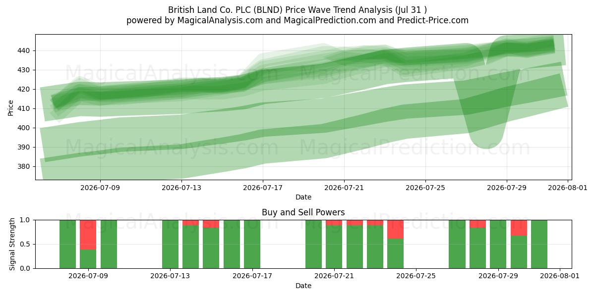  British Land Co. PLC (BLND) Support and Resistance area (29 Jul) 