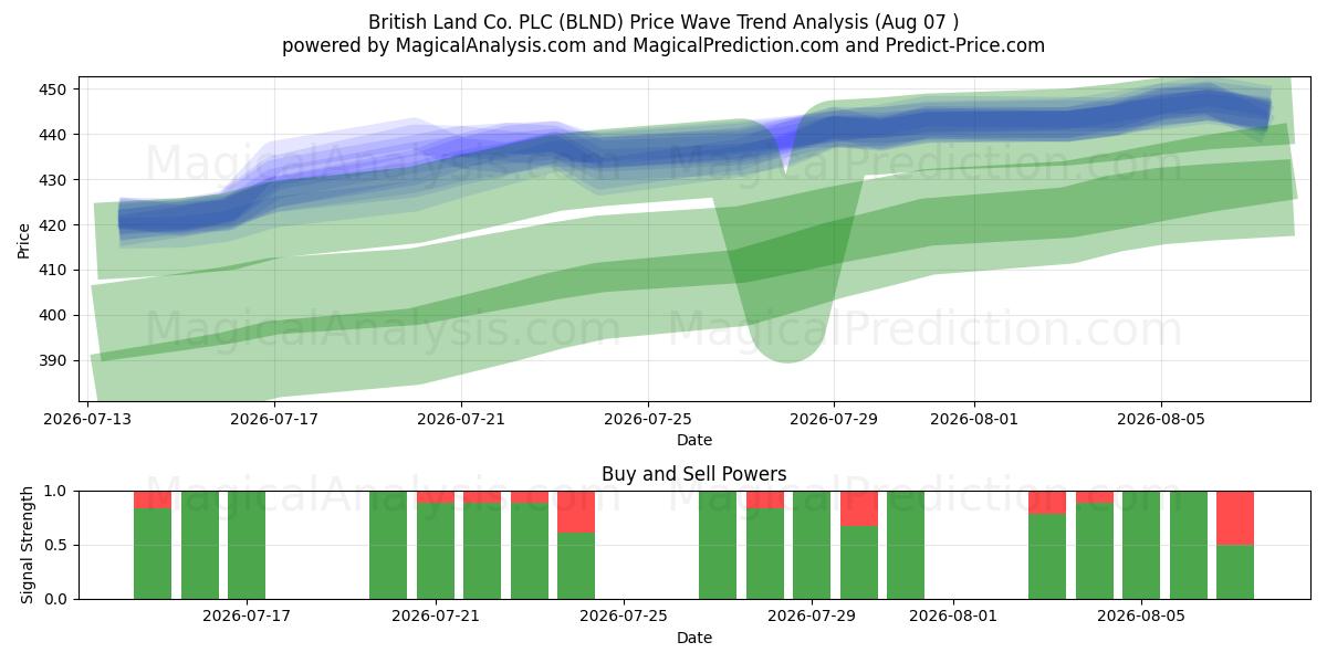  British Land Co. PLC (BLND) Support and Resistance area (06 Aug) 