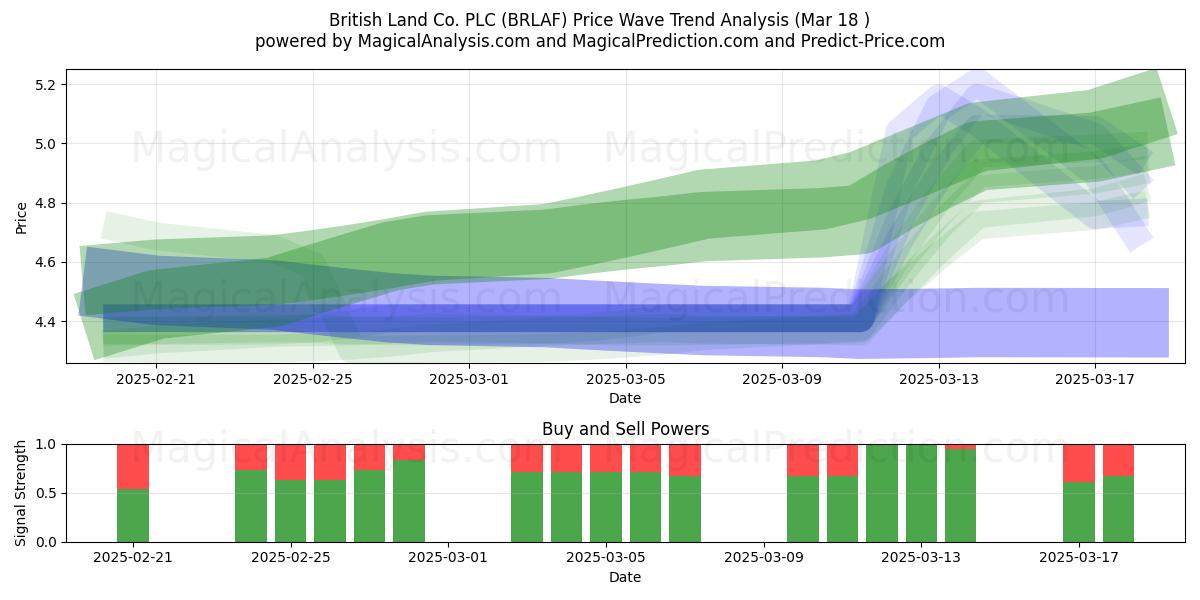  British Land Co. PLC (BRLAF) Support and Resistance area (18 Mar) 