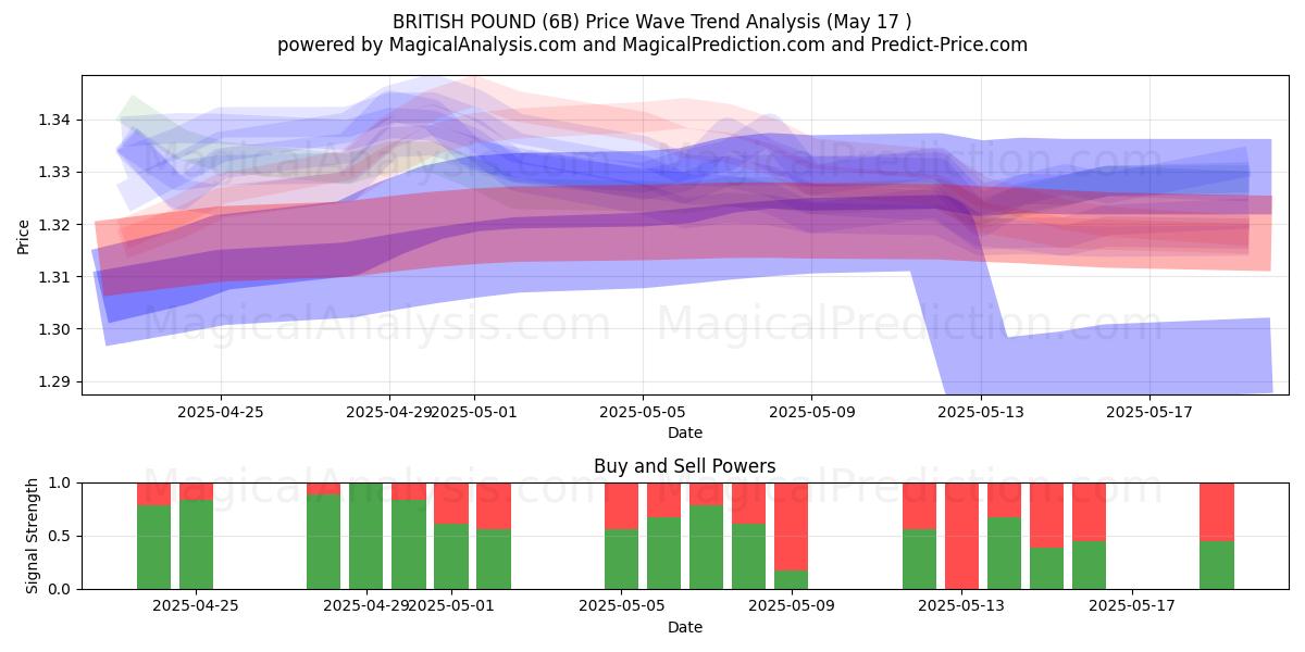  英国ポンド (6B) Support and Resistance area (17 May) 