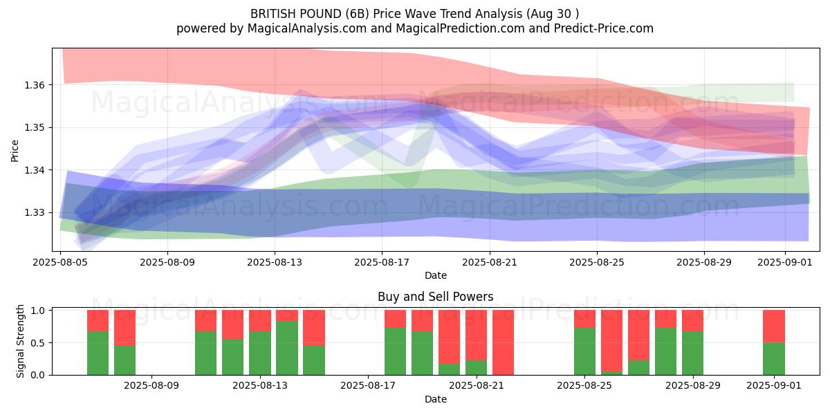 BRITANNIN PUNTA (6B) Support and Resistance area (28 Aug) 