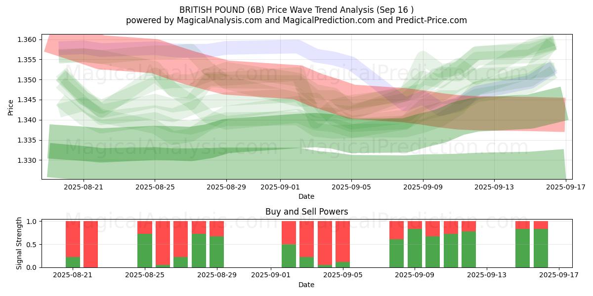  BRITISH POUND (6B) Support and Resistance area (15 Sep) 