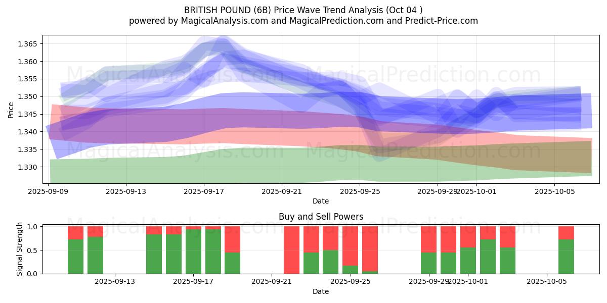  BRITISH POUND (6B) Support and Resistance area (03 Oct) 
