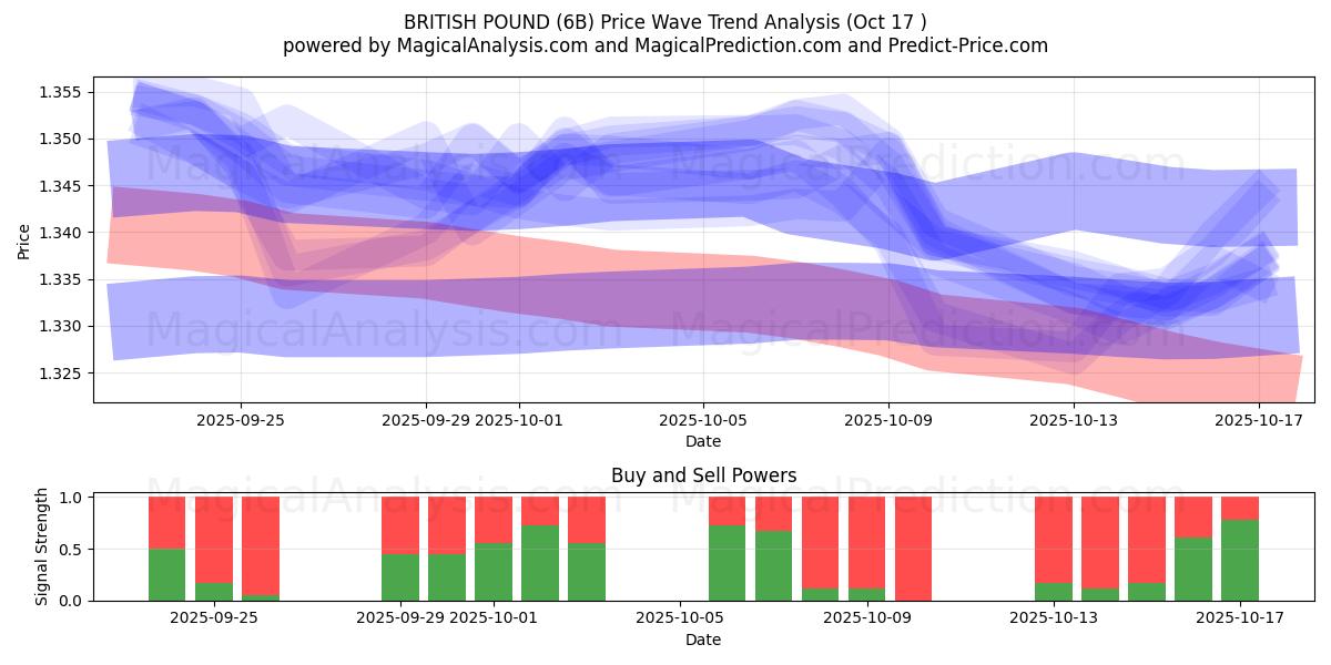 BRITISH POUND (6B) Support and Resistance area (16 Oct) BRITISH POUND (6B) Support and Resistance area (16 Oct)