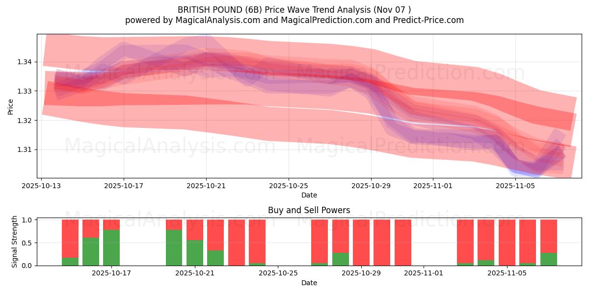  BRITISH POUND (6B) Support and Resistance area (06 Nov) 