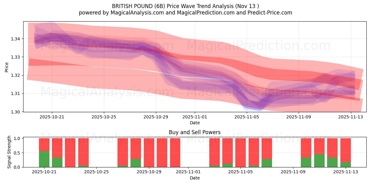  ब्रिटिश पाउंड (6B) Support and Resistance area (12 Nov) 