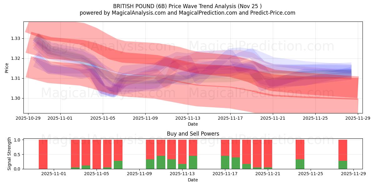  BRITISH POUND (6B) Support and Resistance area (24 Nov) 