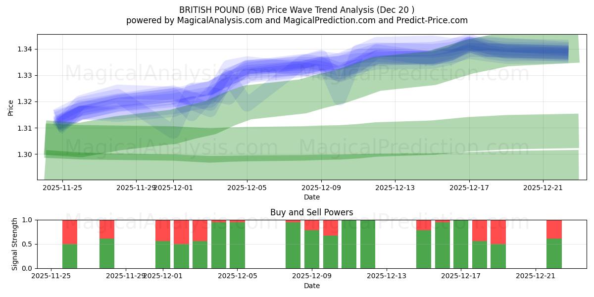  BRITISH POUND (6B) Support and Resistance area (19 Dec) 