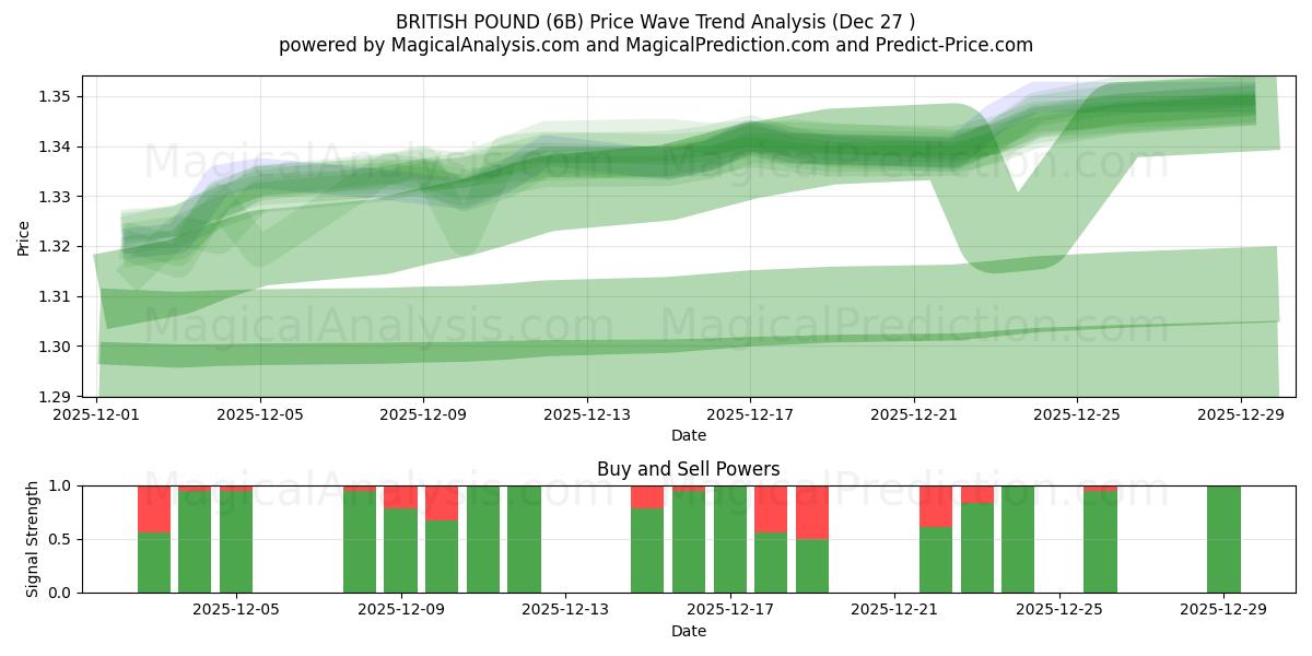  BRITISH POUND (6B) Support and Resistance area (26 Dec) 