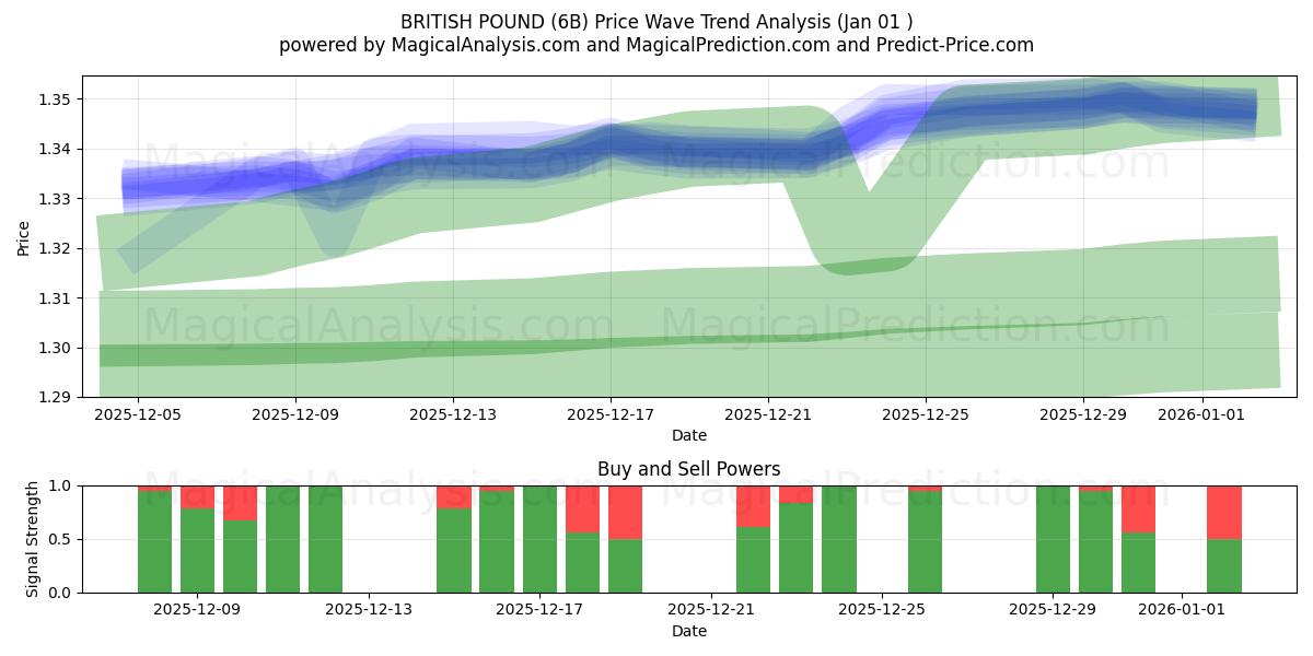  BRITISH POUND (6B) Support and Resistance area (31 Dec) 