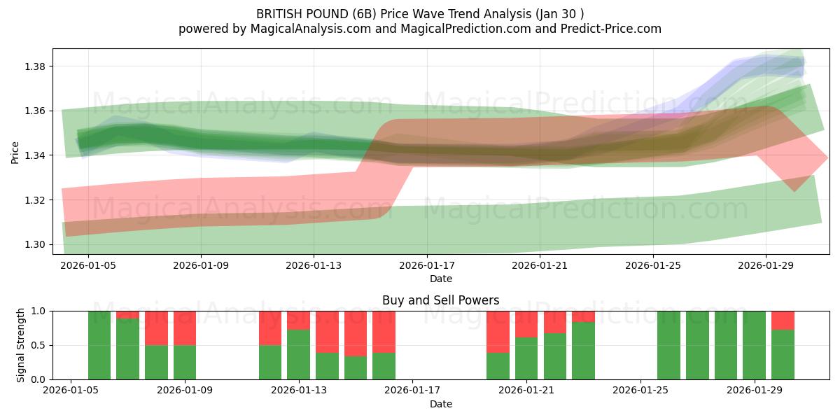  BRITISH POUND (6B) Support and Resistance area (29 Jan) 