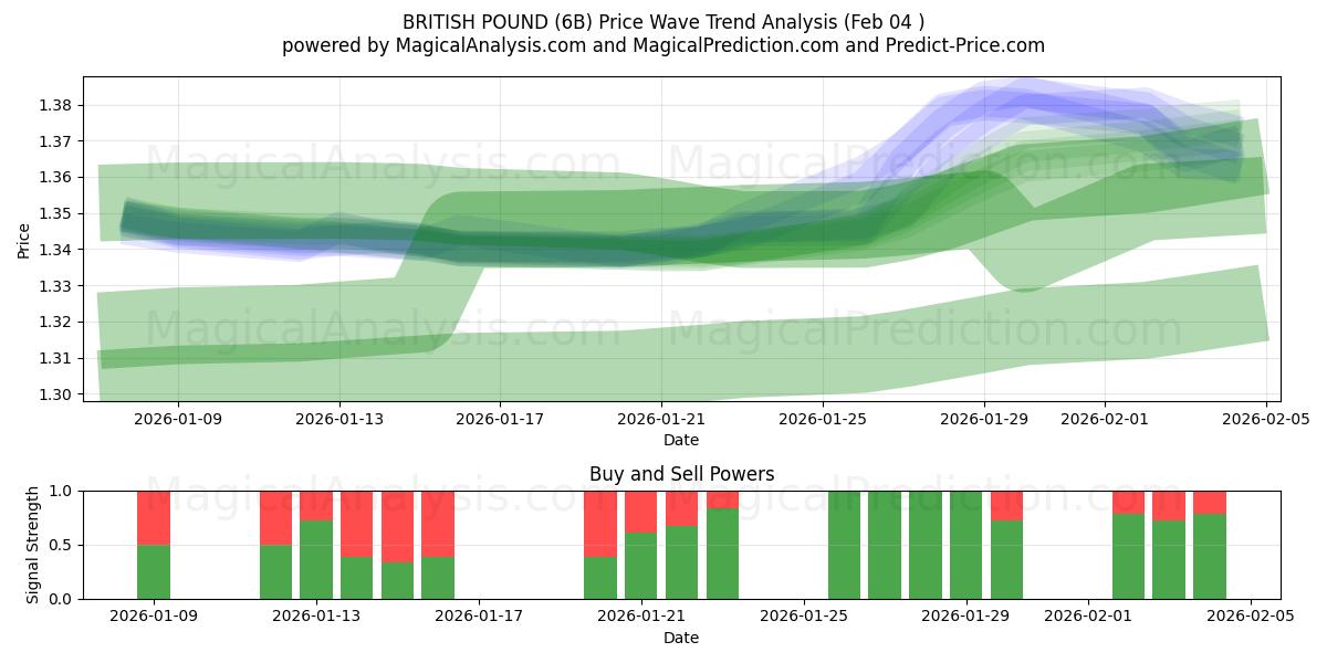  BRITTISKT PUND (6B) Support and Resistance area (03 Feb) 