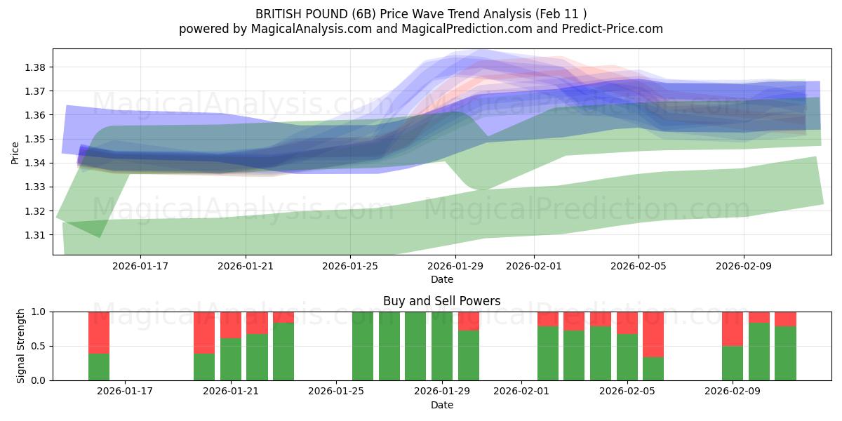  BRITISH POUND (6B) Support and Resistance area (10 Feb) 