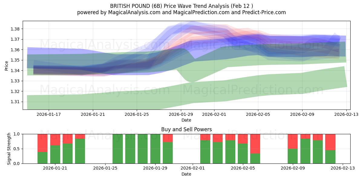  BRITISH POUND (6B) Support and Resistance area (11 Feb) 