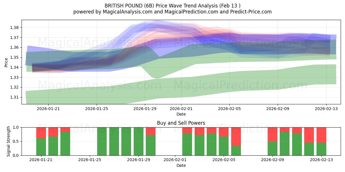  BRITISH POUND (6B) Support and Resistance area (12 Feb) 