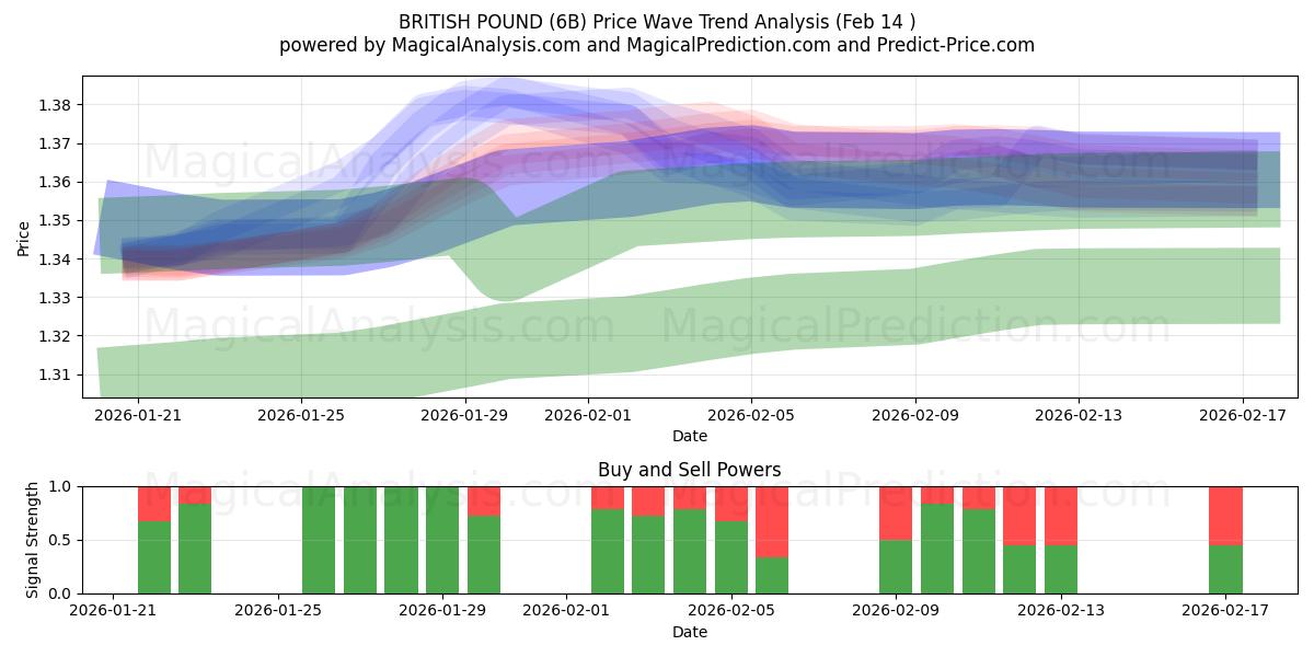 BRITISH POUND (6B) Support and Resistance area (13 Feb) 