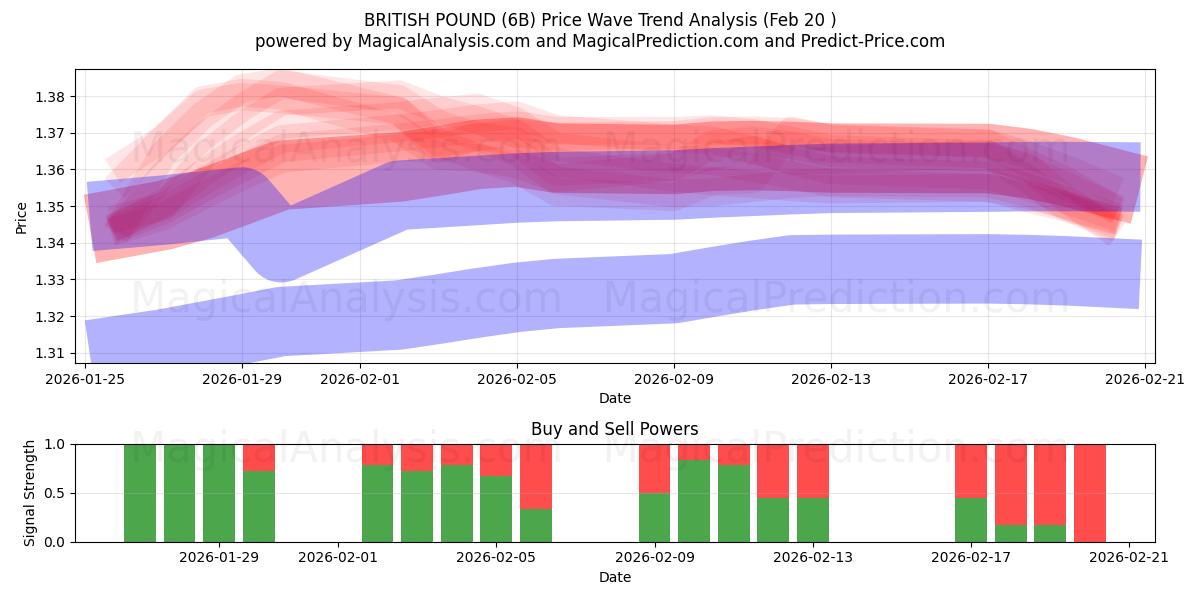  BRITISH POUND (6B) Support and Resistance area (19 Feb) 