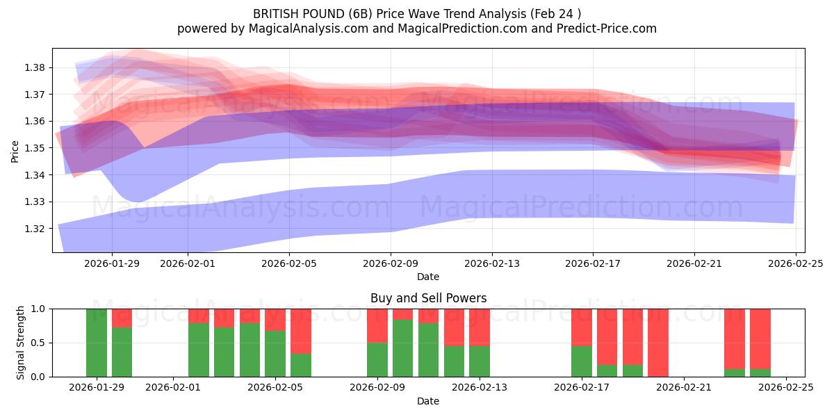  BRITTISKT PUND (6B) Support and Resistance area (23 Feb) 