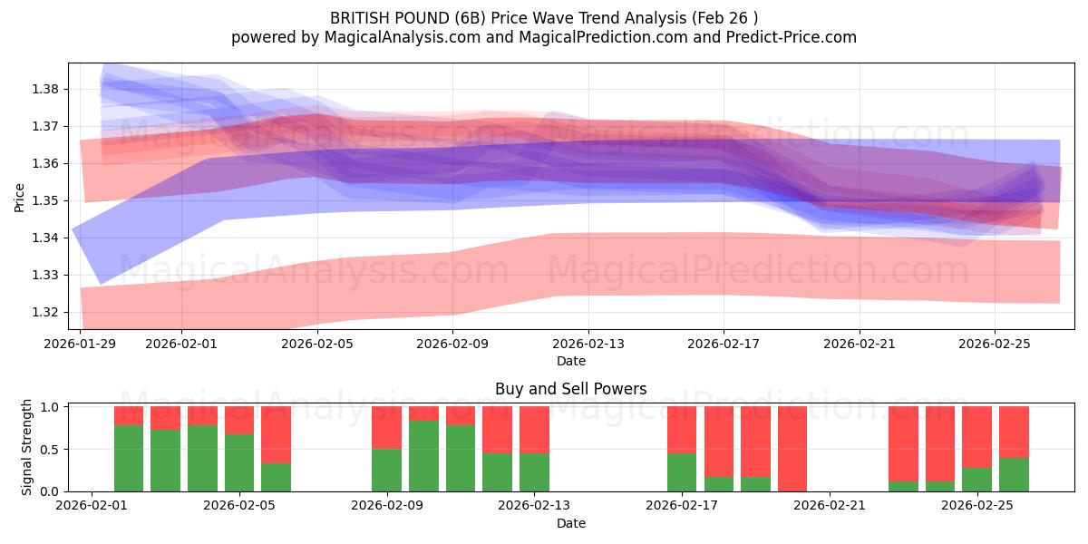  STERlina INGLESE (6B) Support and Resistance area (25 Feb) 