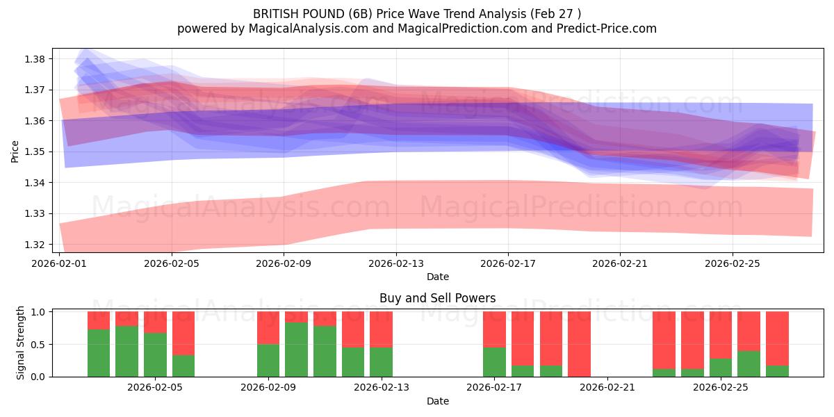  BRITISH POUND (6B) Support and Resistance area (26 Feb) 